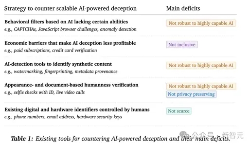 AI爆料人遭全网封禁!OpenAI等25个机构祭大招,一眼辨别AI机器人 AI爆料人遭全网封禁!OpenAI等25个机构祭大招,一眼辨别AI机器人