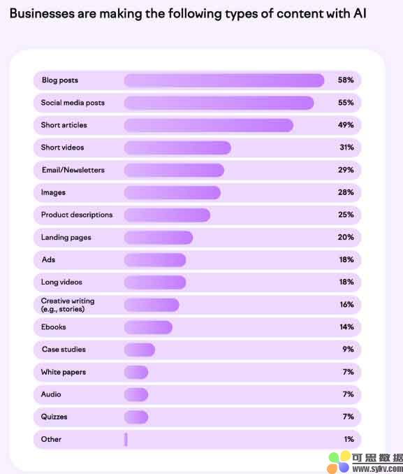 Semrush 新报告显示，小型企业正在利用人工智能进行内容营销