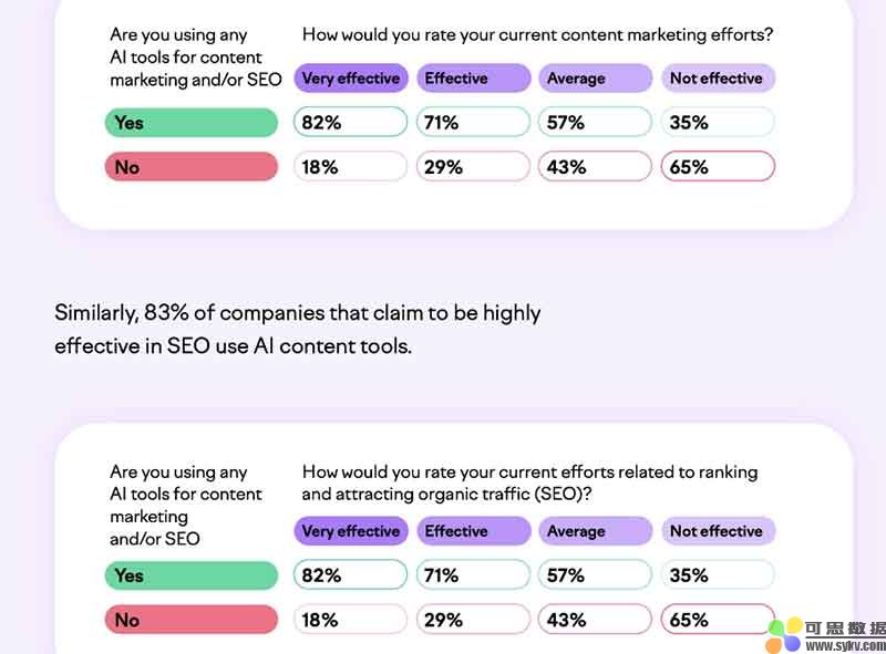 Semrush 新报告显示，小型企业正在利用人工智能进行内容营销