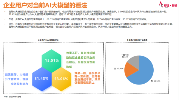 安在新媒体发布《企业AI安全需求调查》预览