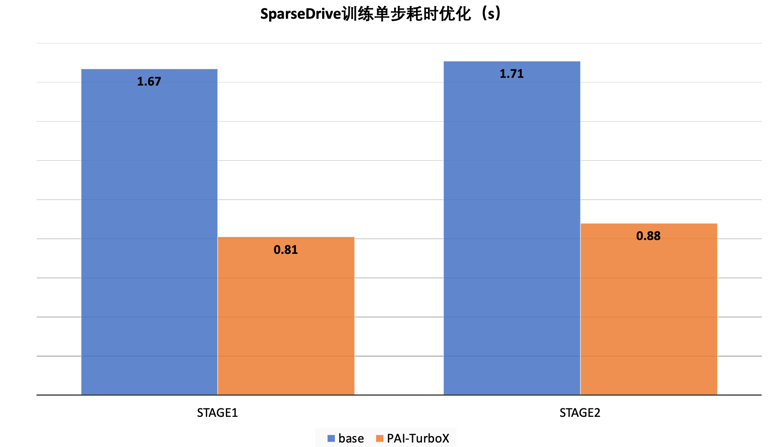 阿里云PAI-TurboX加速自动驾驶模型，训练效率翻倍提升！