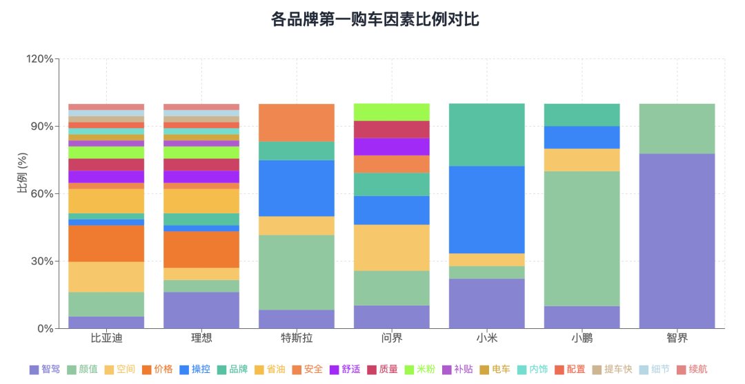 谁在为智驾买单？城市NOA渗透背后的用户分析
