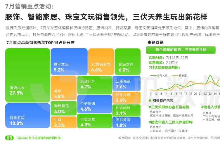 飞瓜数据：《2025年7月抖音电商营销月报》（附全文下载）