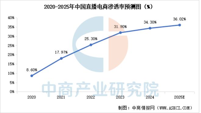 2025年中国直播电商产业链图谱及投资布局分析