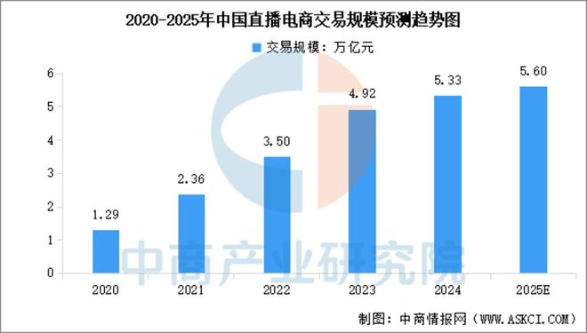 2025年中国直播电商产业链图谱及投资布局分析