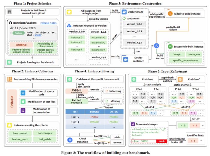从Debugger到Developer : 低代码时代新基准NoCode-bench，SWE-Bench作者力荐