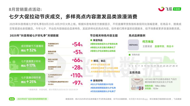 《2025年8月飞瓜抖音电商营销月报》