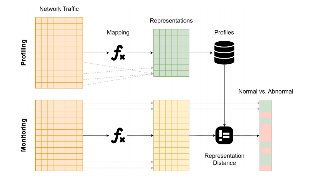 IoT-PRIDS：利用数据包表示进行物联网入侵检测