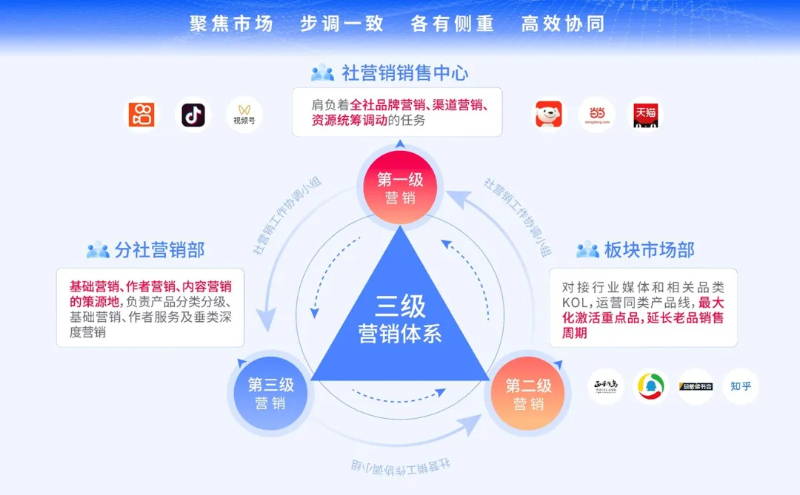 解密这家头部大社的营销体系，可以学！